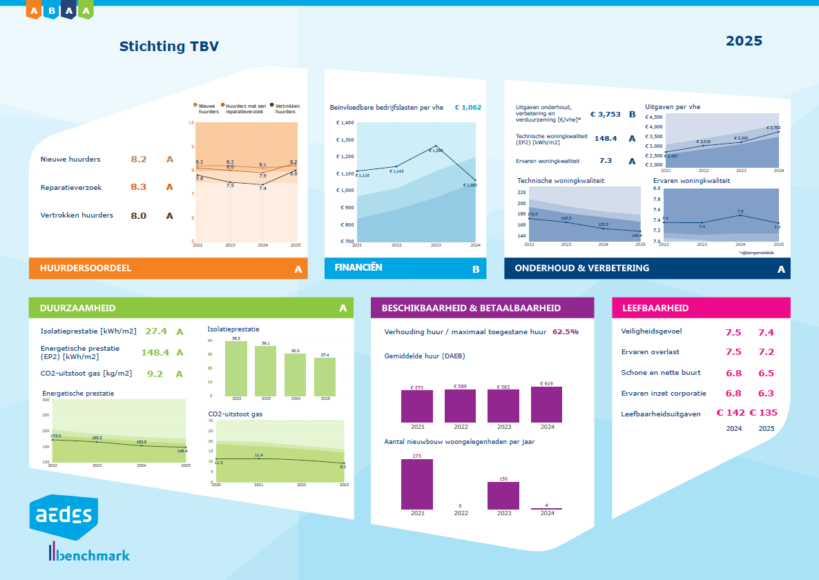 Aedes Benchmark 2025 Factsheet TBV Wonen